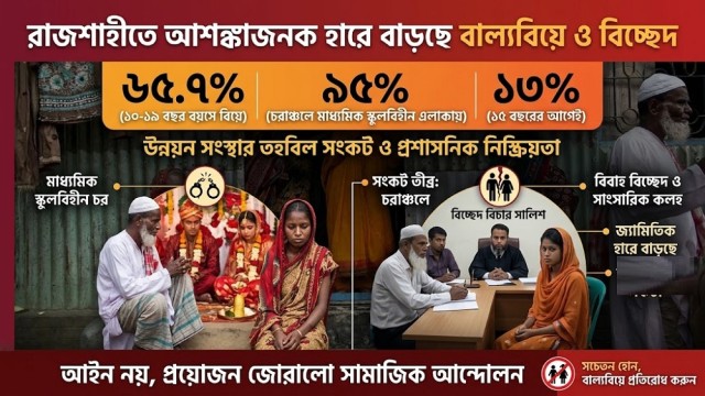 Child Marriage & Divorce Rates Rise in Rajshahi